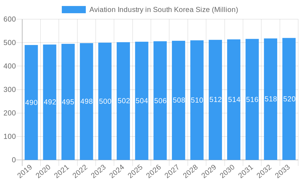 Aviation Industry in South Korea Market Size and Forecast (2024-2030)