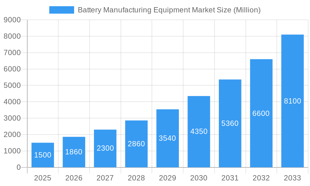 Battery Manufacturing Equipment Market Market Size and Forecast (2024-2030)