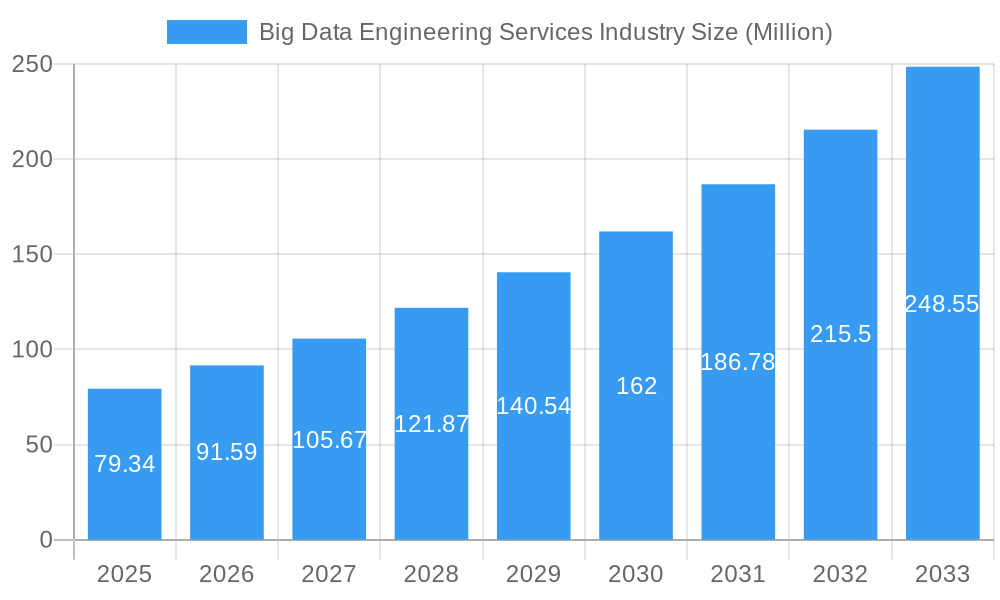 Big Data Engineering Services Industry Market Size and Forecast (2024-2030)