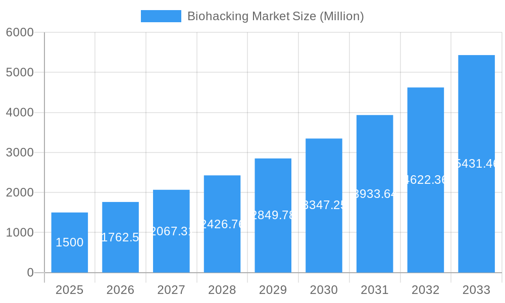 Biohacking Market Market Size and Forecast (2024-2030)