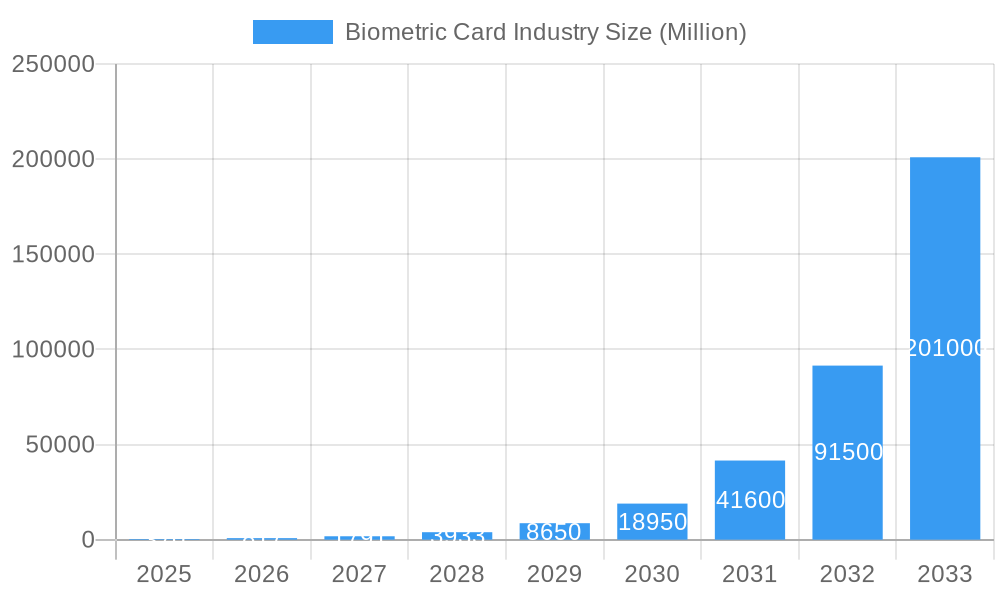 Biometric Card Industry Market Size and Forecast (2024-2030)