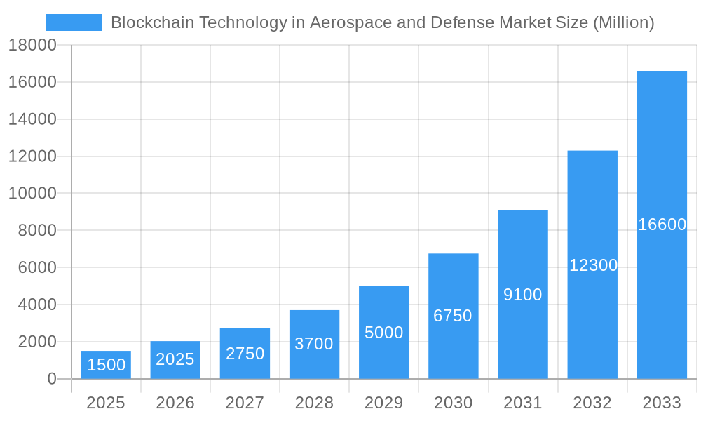 Blockchain Technology in Aerospace and Defense Market Market Size and Forecast (2024-2030)
