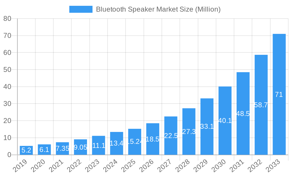 Bluetooth Speaker Market Market Size and Forecast (2024-2030)