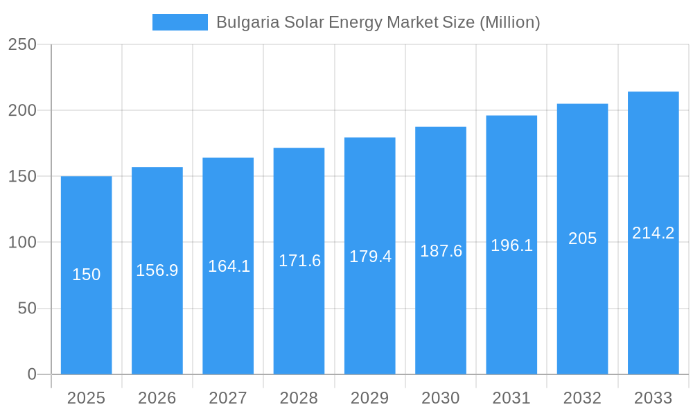 Bulgaria Solar Energy Market Market Size and Forecast (2024-2030)