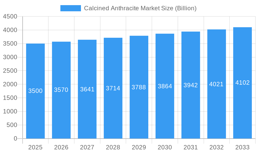Calcined Anthracite Market Market Size and Forecast (2024-2030)