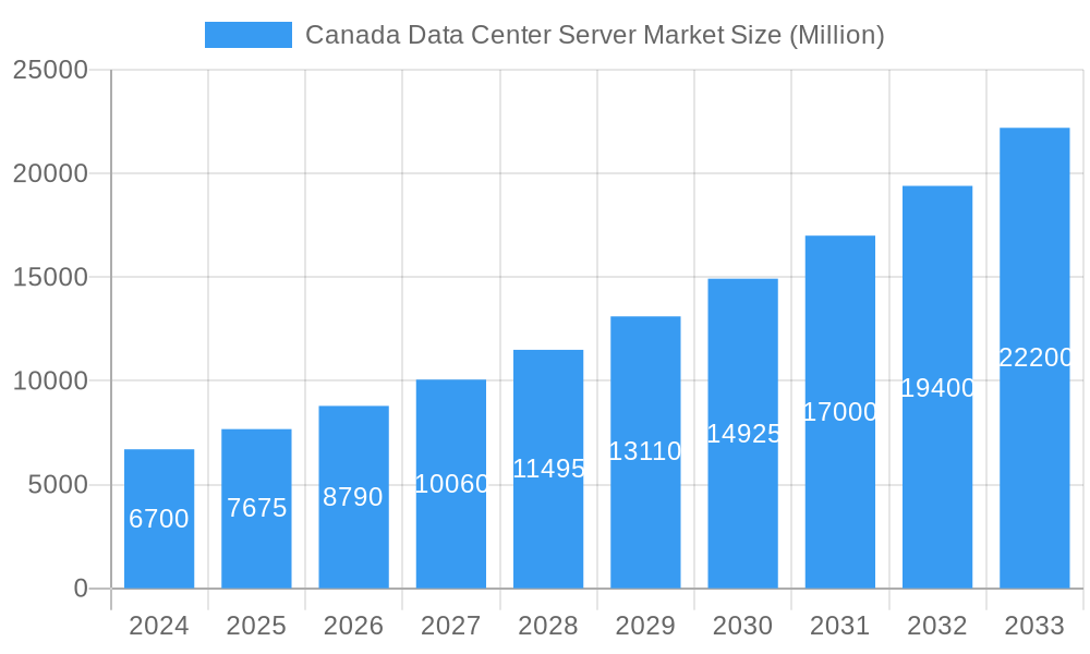 Canada Data Center Server Market Market Size and Forecast (2024-2030)