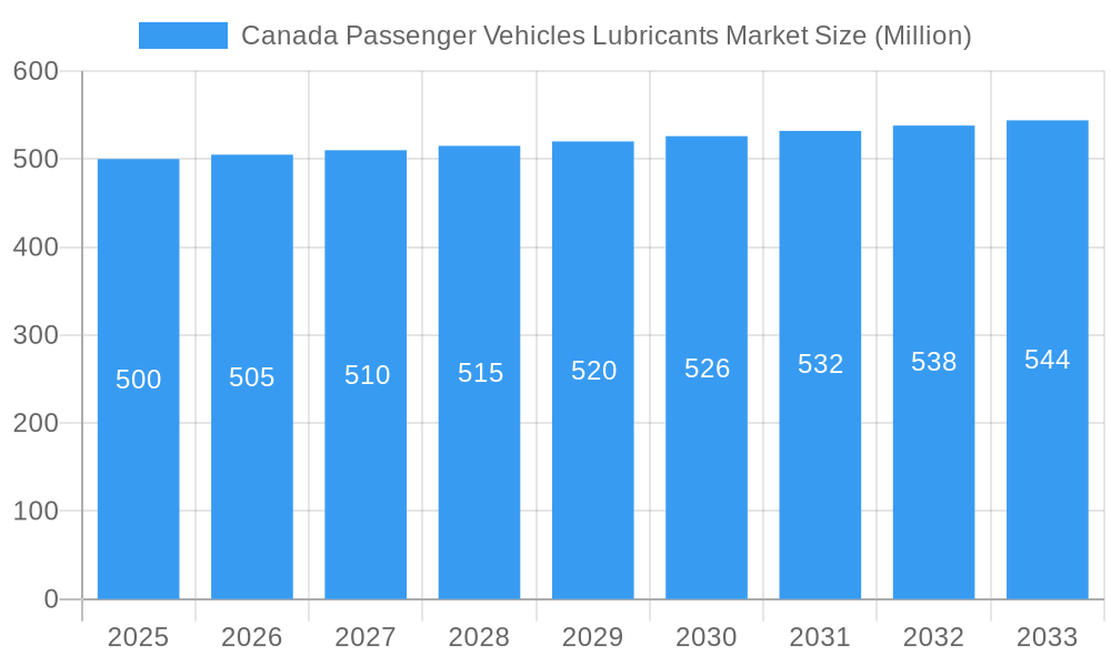 Canada Passenger Vehicles Lubricants Market Market Size and Forecast (2024-2030)