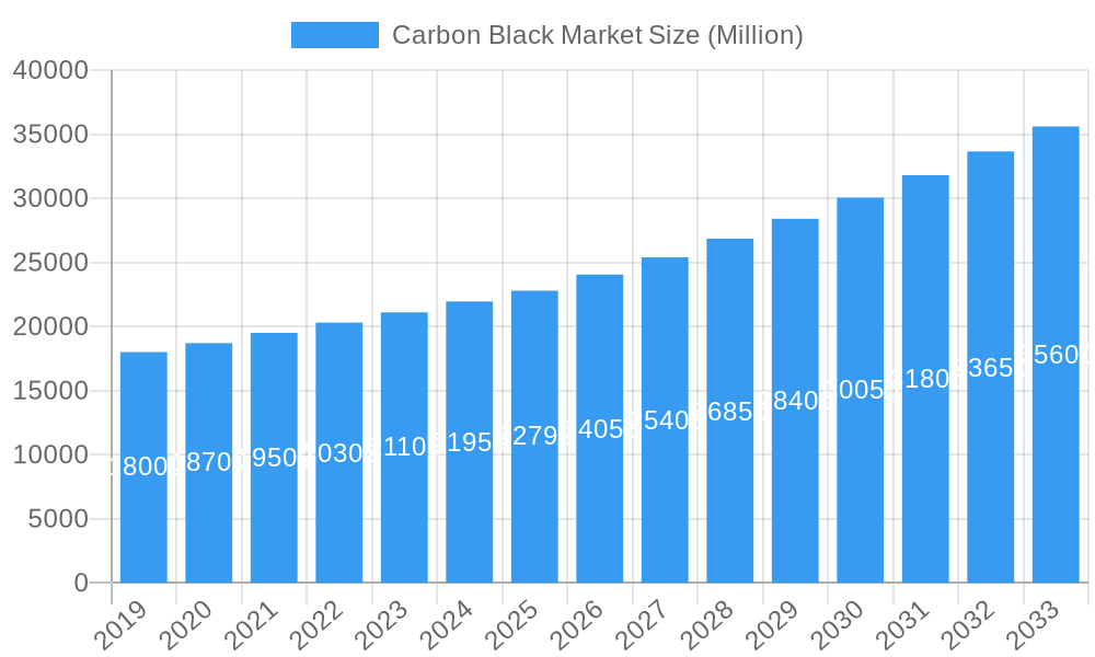 Carbon Black Market Market Size and Forecast (2024-2030)