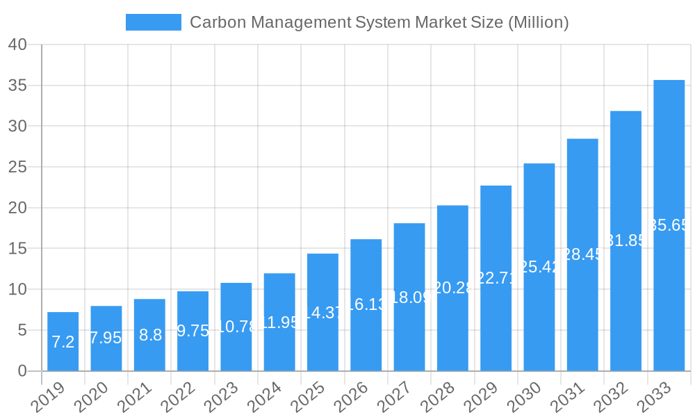 Carbon Management System Market Market Size and Forecast (2024-2030)