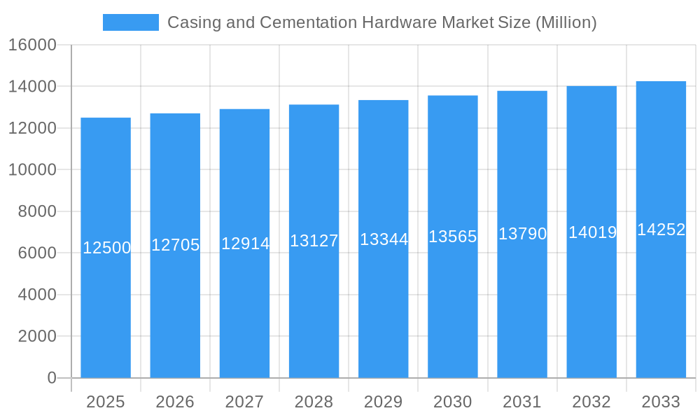 Casing and Cementation Hardware Market Market Size and Forecast (2024-2030)