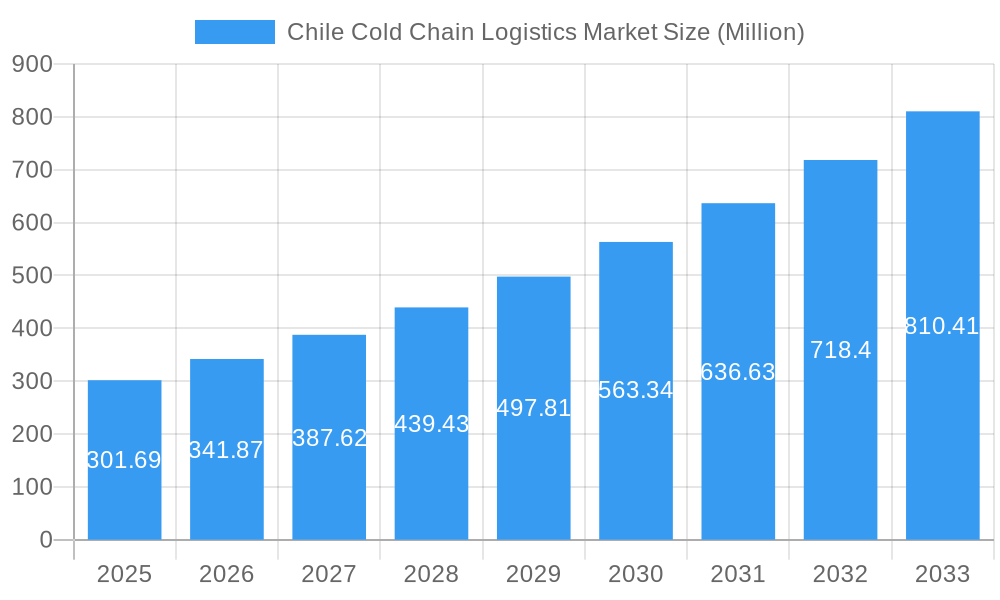 Chile Cold Chain Logistics Market Market Size and Forecast (2024-2030)