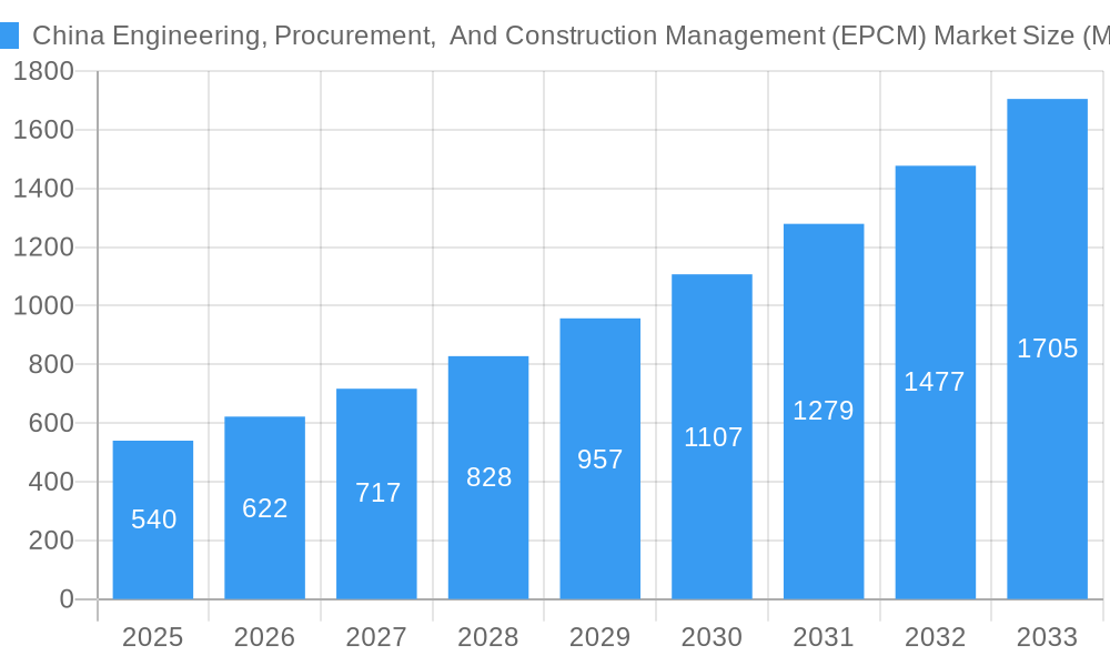 China Engineering, Procurement,  And Construction Management (EPCM) Market Market Size and Forecast (2024-2030)