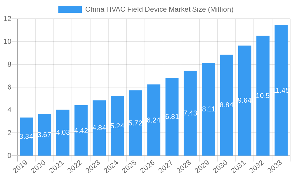 China HVAC Field Device Market Market Size and Forecast (2024-2030)