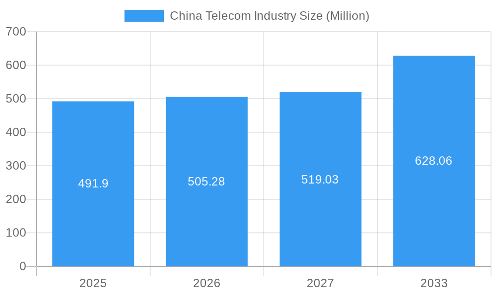 China Telecom Industry Market Size and Forecast (2024-2030)