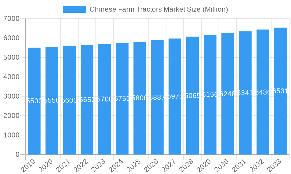 Chinese Farm Tractors Market Market Size and Forecast (2024-2030)