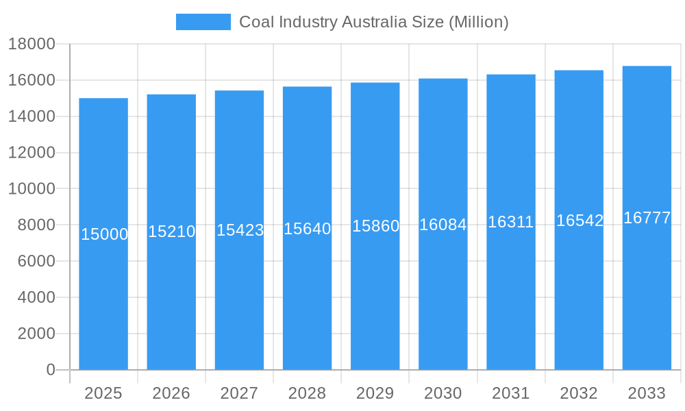 Coal Industry Australia Market Size and Forecast (2024-2030)