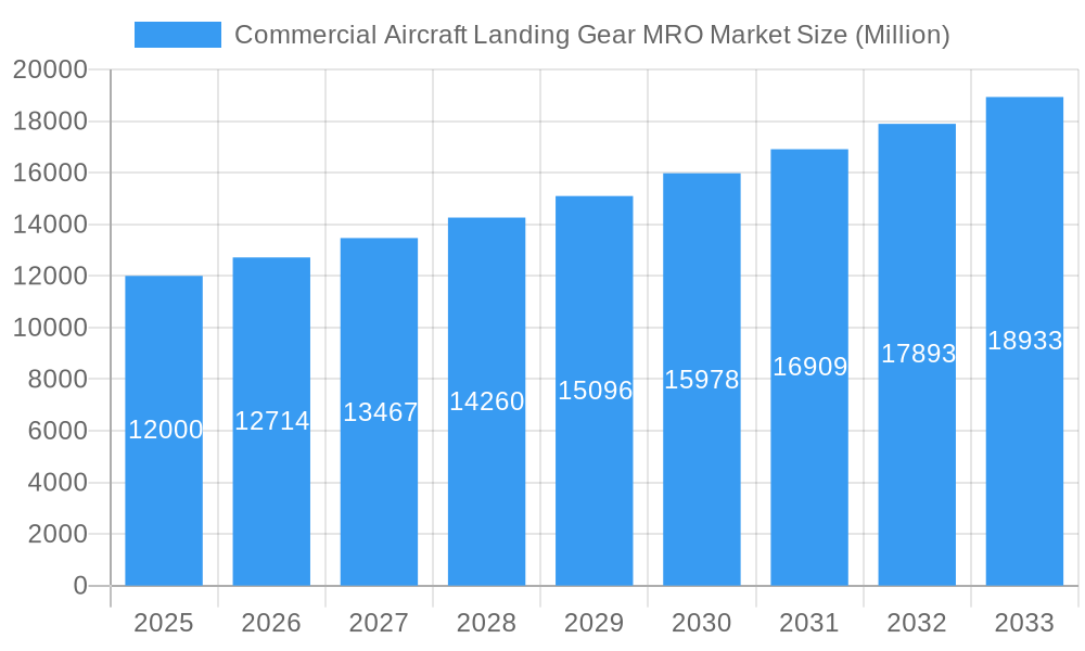 Commercial Aircraft Landing Gear MRO Market Market Size and Forecast (2024-2030)