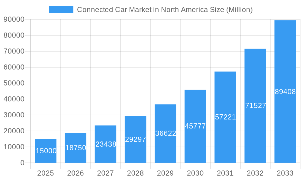 Connected Car Market in North America Market Size and Forecast (2024-2030)