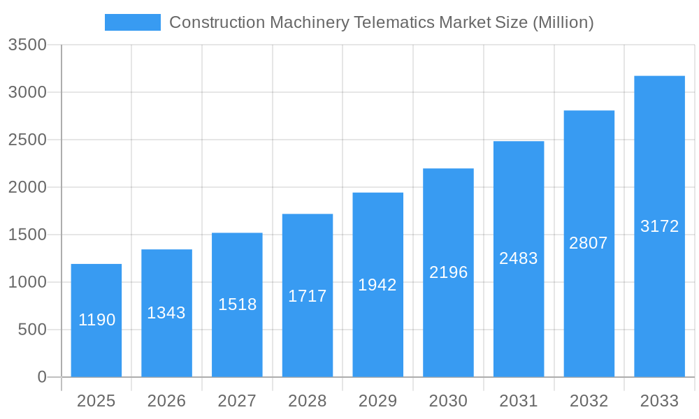 Construction Machinery Telematics Market Market Size and Forecast (2024-2030)