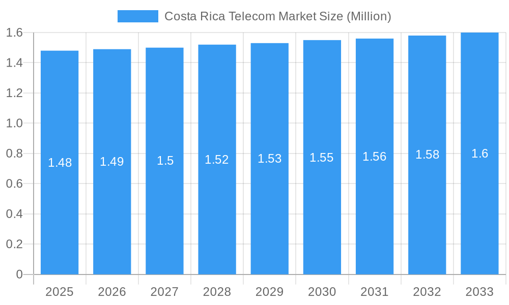 Costa Rica Telecom Market Market Size and Forecast (2024-2030)