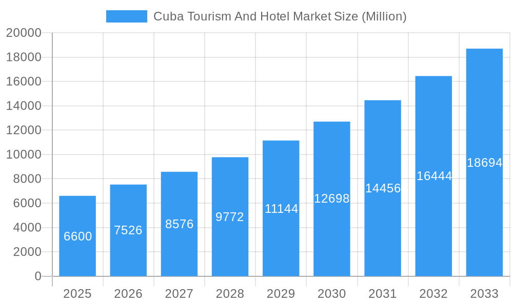 Cuba Tourism And Hotel Market Market Size and Forecast (2024-2030)