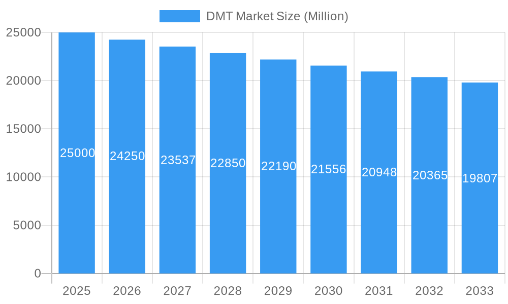 DMT Market Market Size and Forecast (2024-2030)