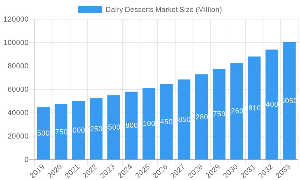 Dairy Desserts Market Market Size and Forecast (2024-2030)