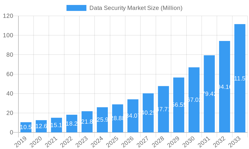 Data Security Market Market Size and Forecast (2024-2030)
