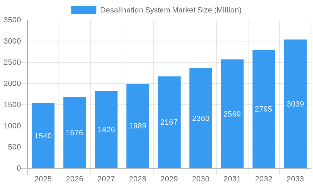 Desalination System Market Market Size and Forecast (2024-2030)