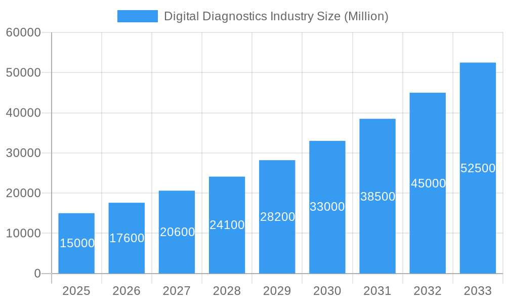 Digital Diagnostics Industry Market Size and Forecast (2024-2030)