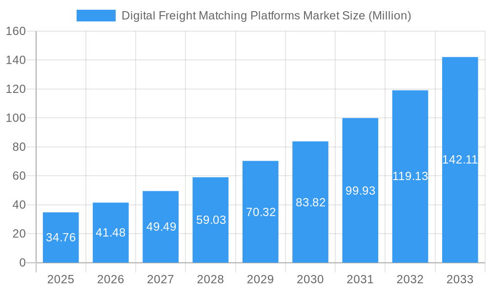 Digital Freight Matching Platforms Market Market Size and Forecast (2024-2030)