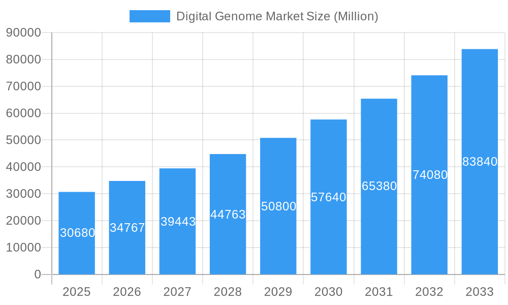 Digital Genome Market Market Size and Forecast (2024-2030)