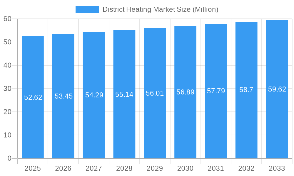 District Heating Market Market Size and Forecast (2024-2030)