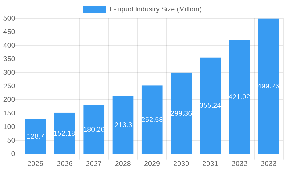 E-liquid Industry Market Size and Forecast (2024-2030)