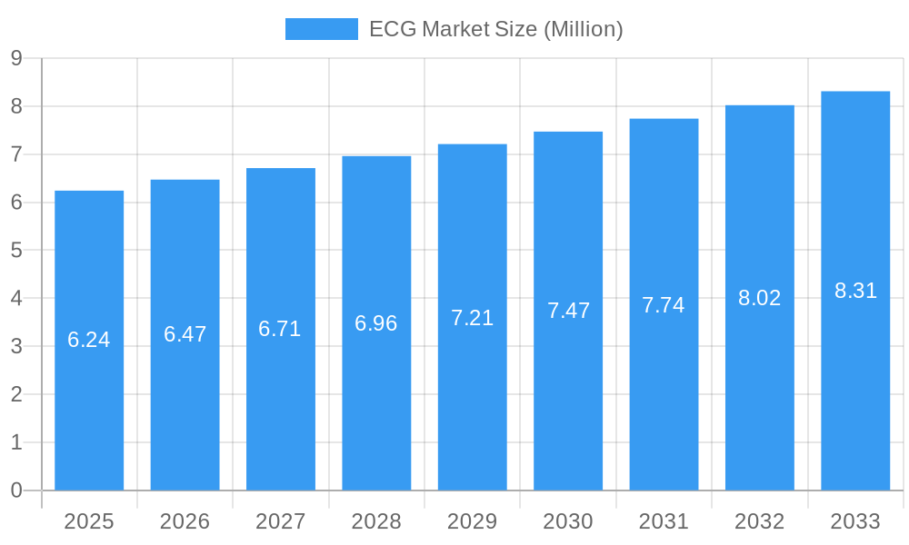 ECG Market Market Size and Forecast (2024-2030)