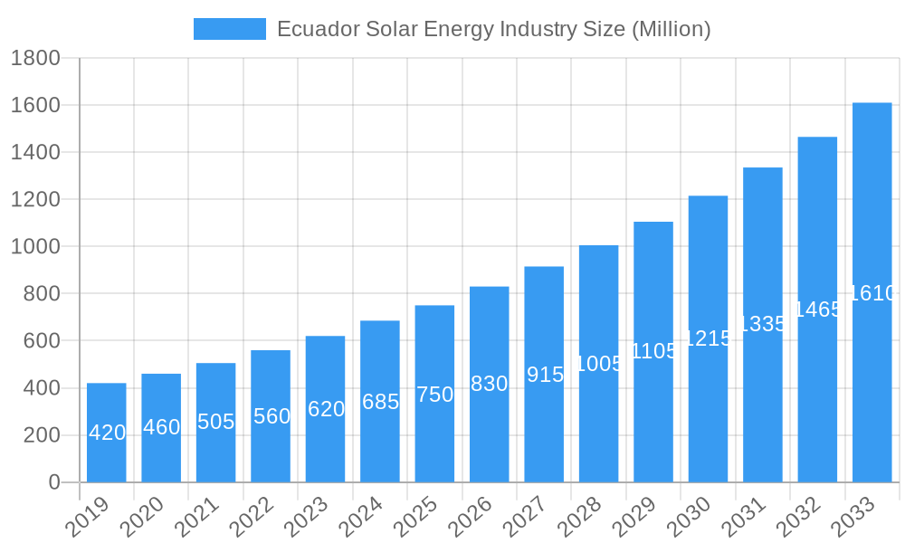 Ecuador Solar Energy Industry Market Size and Forecast (2024-2030)