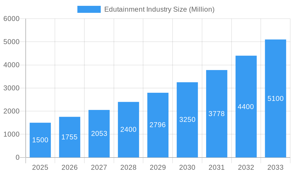 Edutainment Industry Market Size and Forecast (2024-2030)