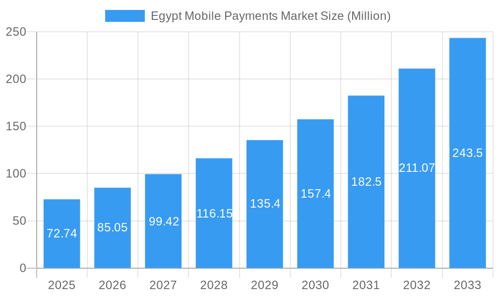 Egypt Mobile Payments Market Market Size and Forecast (2024-2030)