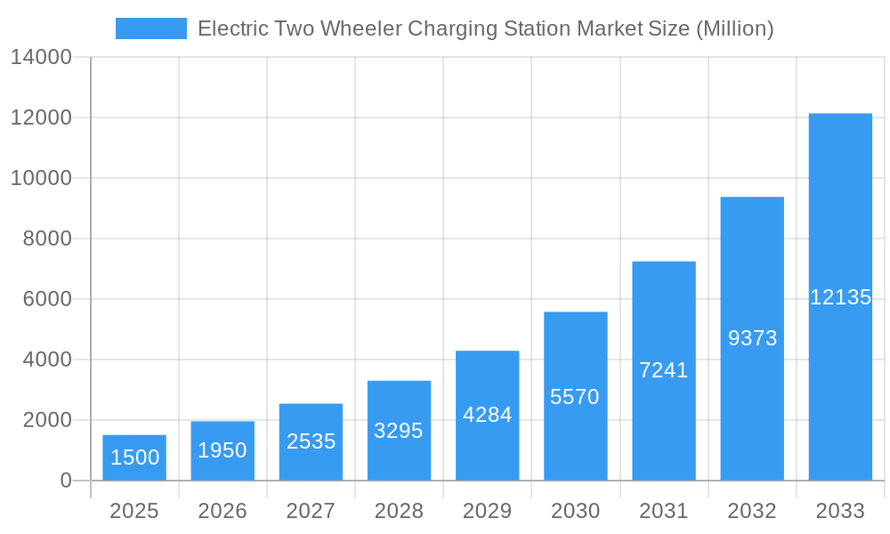 Electric Two Wheeler Charging Station Market Market Size and Forecast (2024-2030)