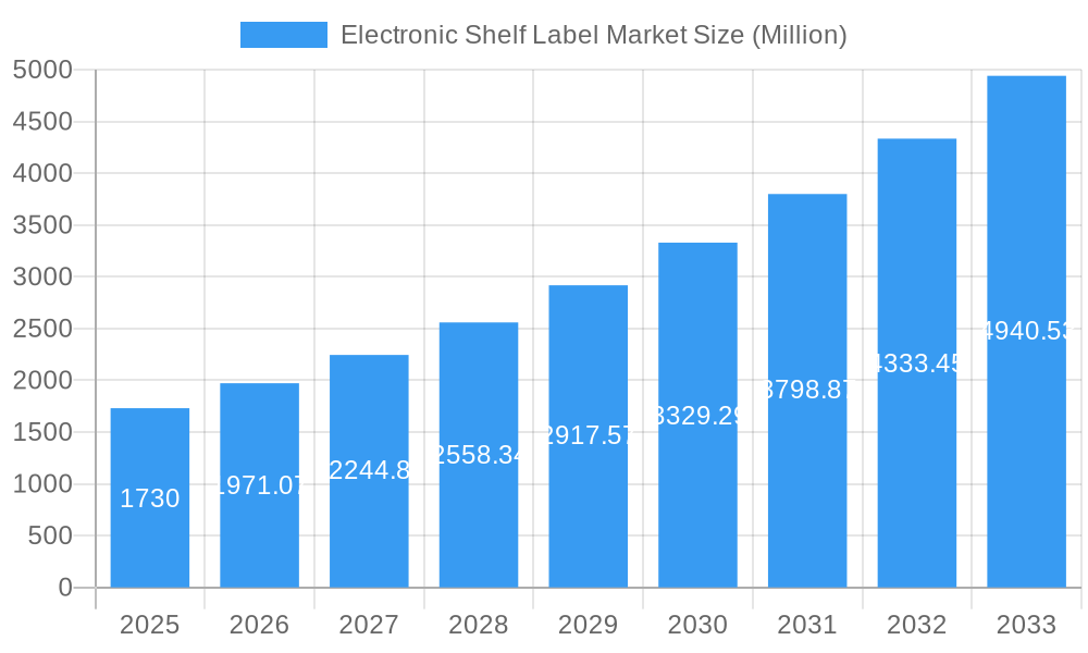 Electronic Shelf Label Market Market Size and Forecast (2024-2030)