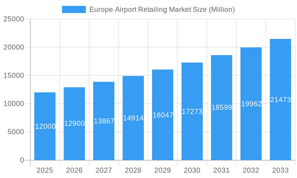 Europe Airport Retailing Market Market Size and Forecast (2024-2030)