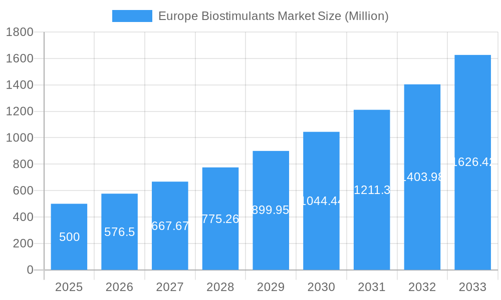 Europe Biostimulants Market Market Size and Forecast (2024-2030)