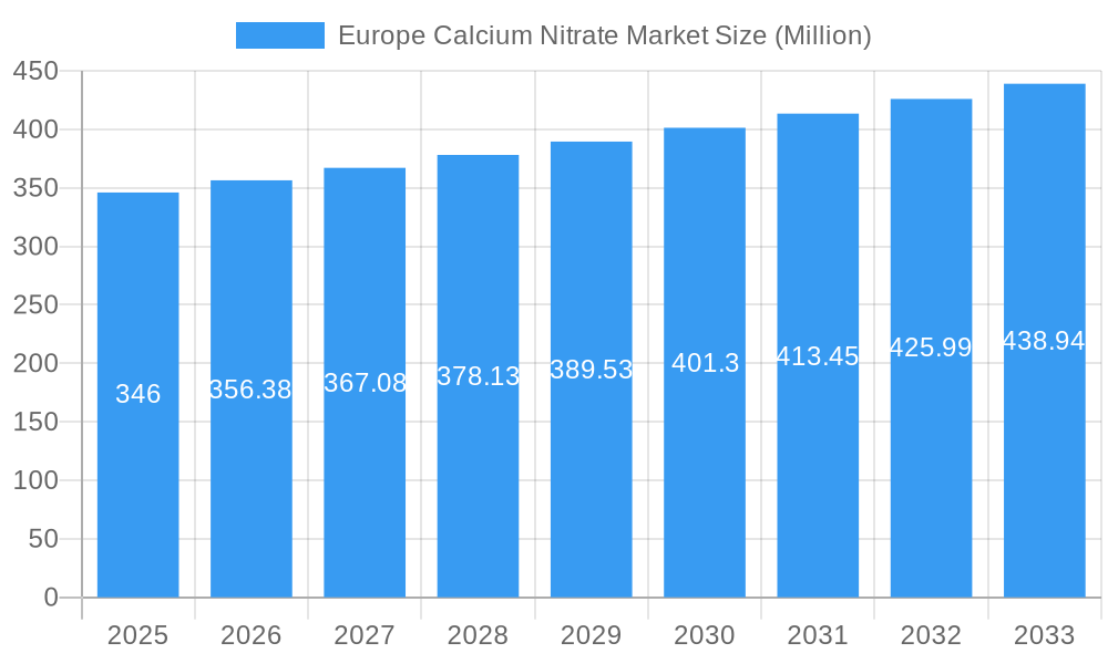 Europe Calcium Nitrate Market Market Size and Forecast (2024-2030)