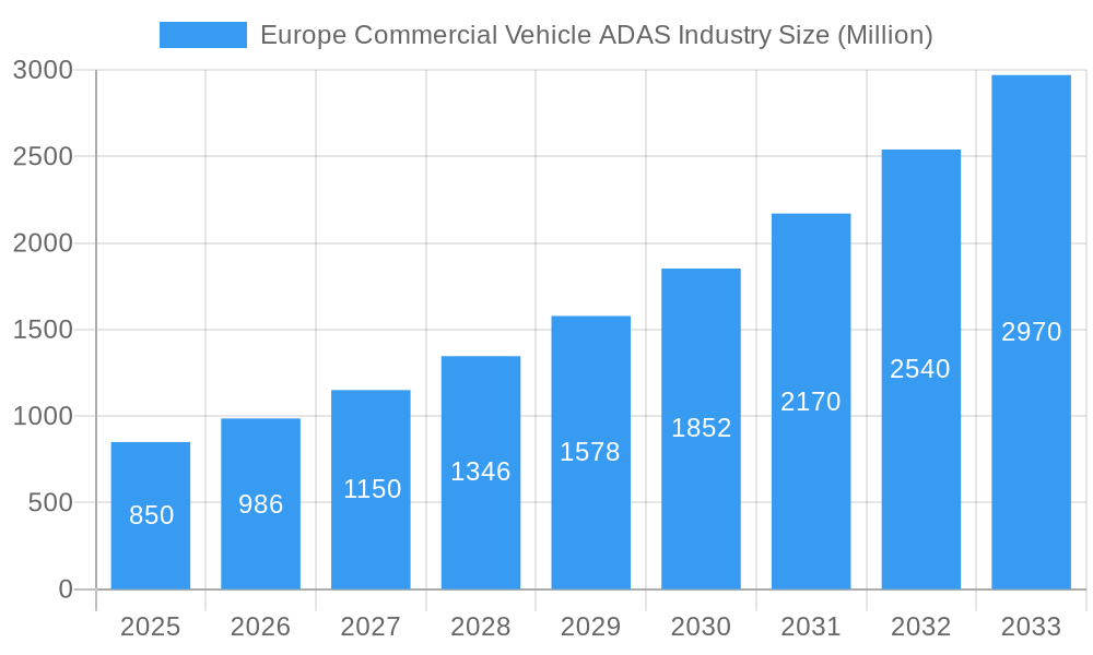 Europe Commercial Vehicle ADAS Industry Market Size and Forecast (2024-2030)