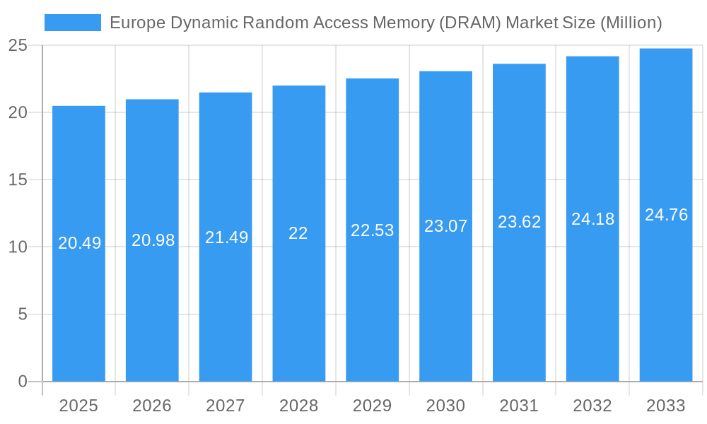 Europe Dynamic Random Access Memory (DRAM) Market Market Size and Forecast (2024-2030)