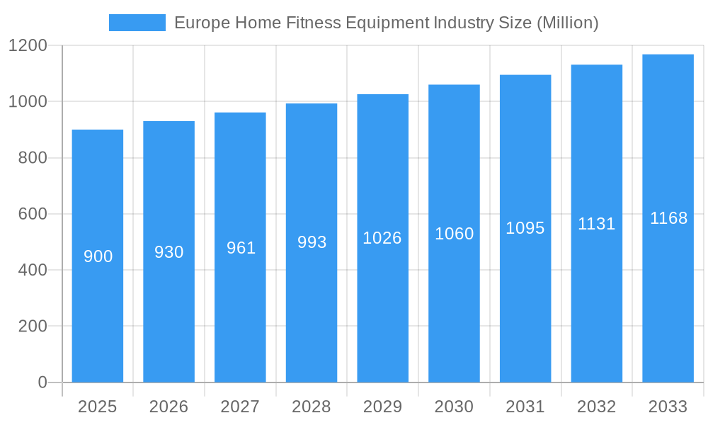 Europe Home Fitness Equipment Industry Market Size and Forecast (2024-2030)