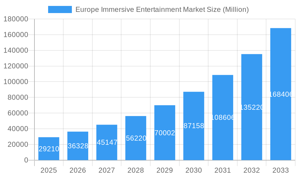 Europe Immersive Entertainment Market Market Size and Forecast (2024-2030)