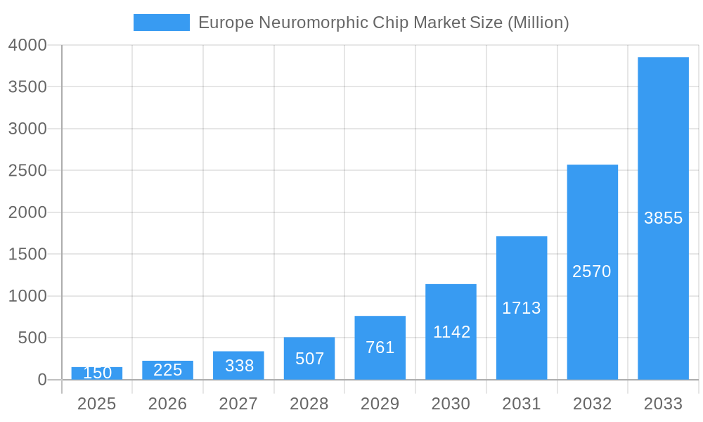 Europe Neuromorphic Chip Market Market Size and Forecast (2024-2030)