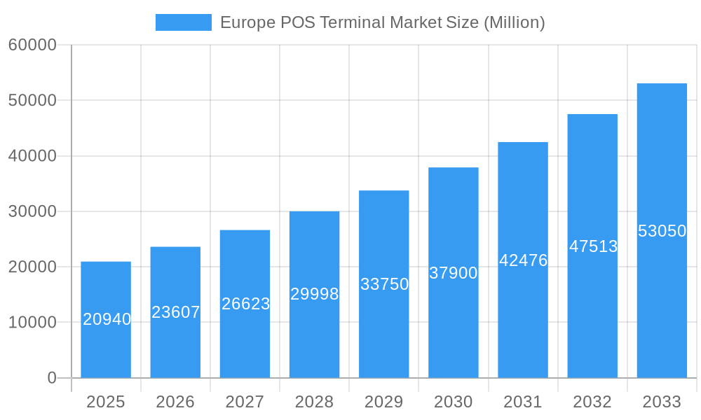 Europe POS Terminal Market Market Size and Forecast (2024-2030)