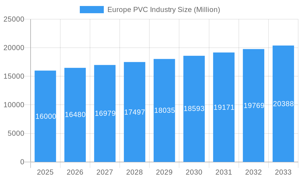 Europe PVC Industry Market Size and Forecast (2024-2030)